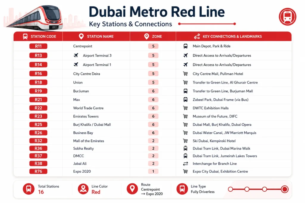 Dubai Metro Red line stations
