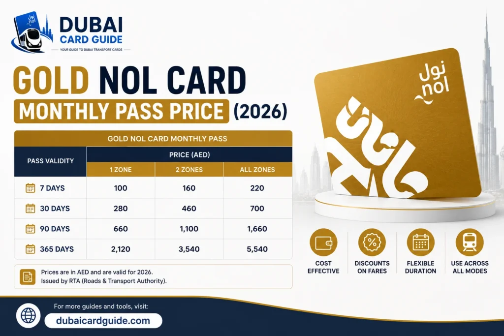 Gold NOL Card Monthly Pass Price (2026)