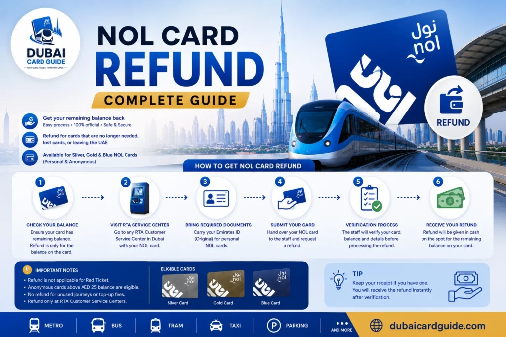 NOL Card Refund
