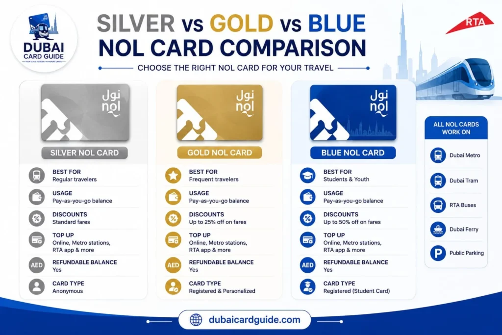 Silver vs Gold vs Blue NOL Card